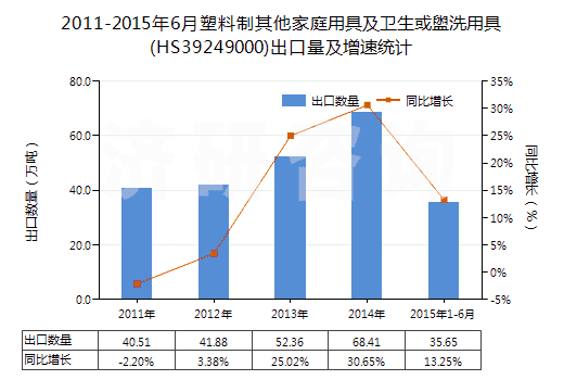 2011-2015年6月塑料制其他家庭用具及衛(wèi)生或盥洗用具(HS39249000)出口量及增速統(tǒng)計